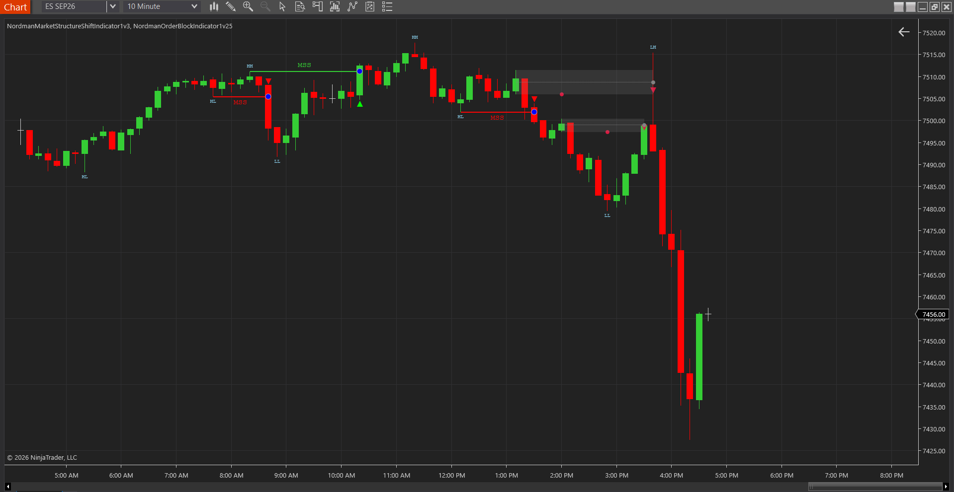 Order block after the test, last Market Structure Shift bearish